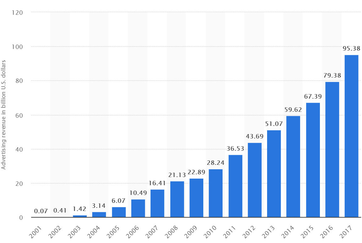 Advertising Revenue in billion U.S. Dollars